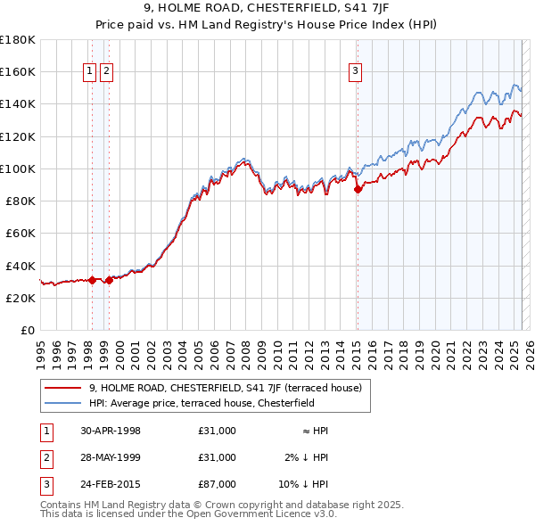 9, HOLME ROAD, CHESTERFIELD, S41 7JF: Price paid vs HM Land Registry's House Price Index