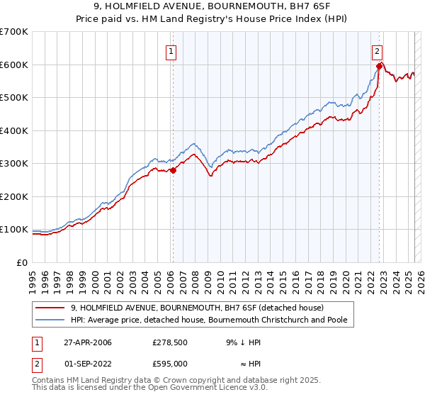 9, HOLMFIELD AVENUE, BOURNEMOUTH, BH7 6SF: Price paid vs HM Land Registry's House Price Index