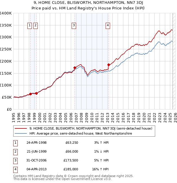 9, HOME CLOSE, BLISWORTH, NORTHAMPTON, NN7 3DJ: Price paid vs HM Land Registry's House Price Index