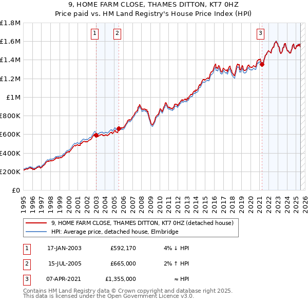 9, HOME FARM CLOSE, THAMES DITTON, KT7 0HZ: Price paid vs HM Land Registry's House Price Index