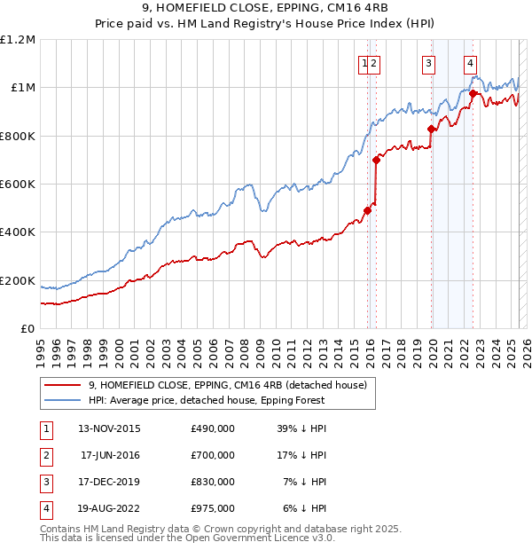 9, HOMEFIELD CLOSE, EPPING, CM16 4RB: Price paid vs HM Land Registry's House Price Index