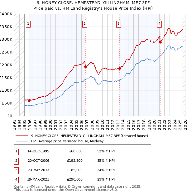 9, HONEY CLOSE, HEMPSTEAD, GILLINGHAM, ME7 3PF: Price paid vs HM Land Registry's House Price Index