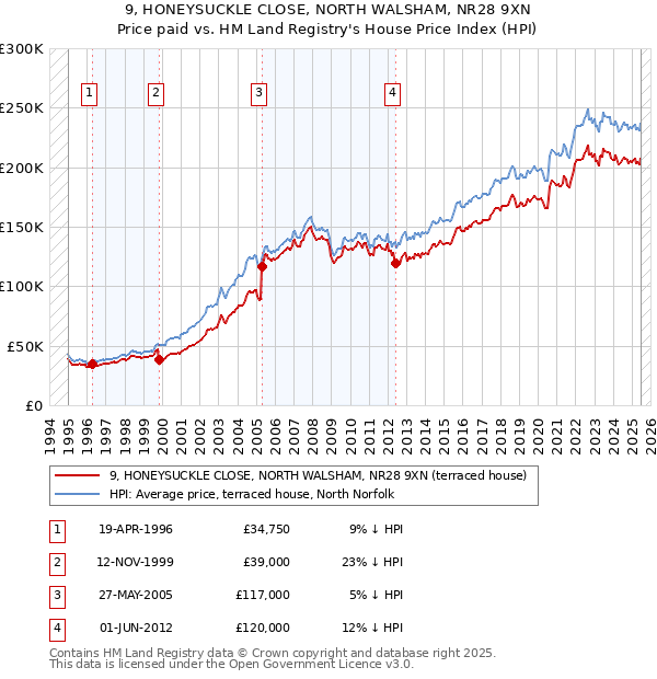 9, HONEYSUCKLE CLOSE, NORTH WALSHAM, NR28 9XN: Price paid vs HM Land Registry's House Price Index