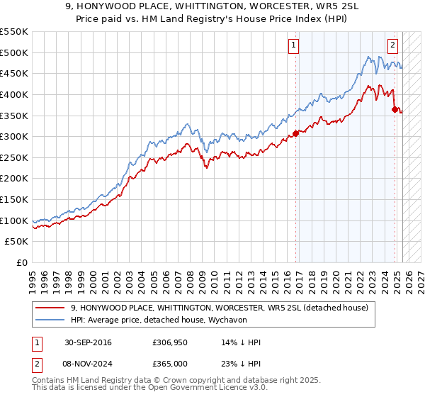 9, HONYWOOD PLACE, WHITTINGTON, WORCESTER, WR5 2SL: Price paid vs HM Land Registry's House Price Index