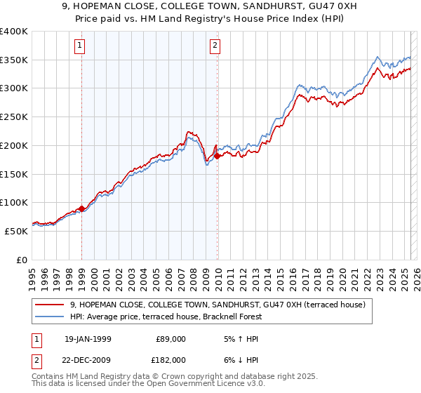 9, HOPEMAN CLOSE, COLLEGE TOWN, SANDHURST, GU47 0XH: Price paid vs HM Land Registry's House Price Index