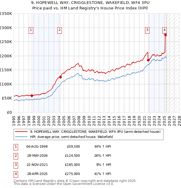 9, HOPEWELL WAY, CRIGGLESTONE, WAKEFIELD, WF4 3PU: Price paid vs HM Land Registry's House Price Index