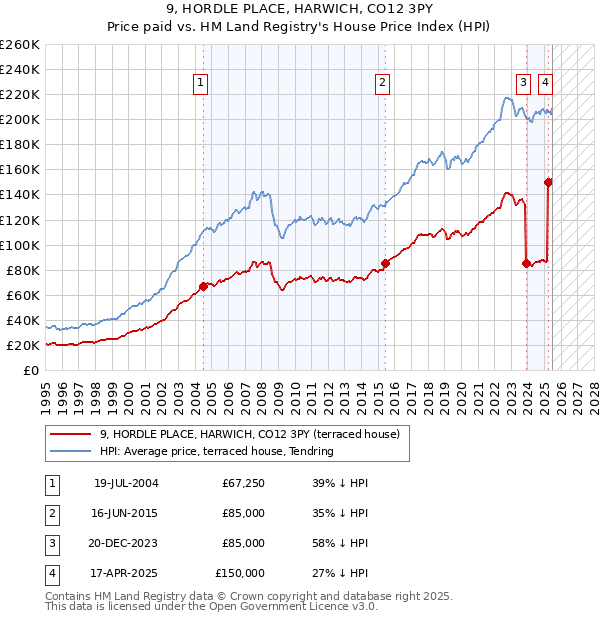 9, HORDLE PLACE, HARWICH, CO12 3PY: Price paid vs HM Land Registry's House Price Index