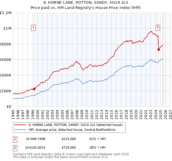 9, HORNE LANE, POTTON, SANDY, SG19 2LS: Price paid vs HM Land Registry's House Price Index