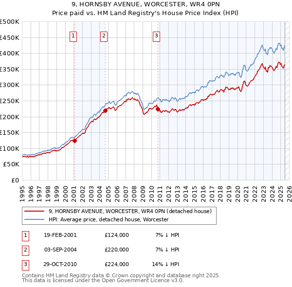 9, HORNSBY AVENUE, WORCESTER, WR4 0PN: Price paid vs HM Land Registry's House Price Index