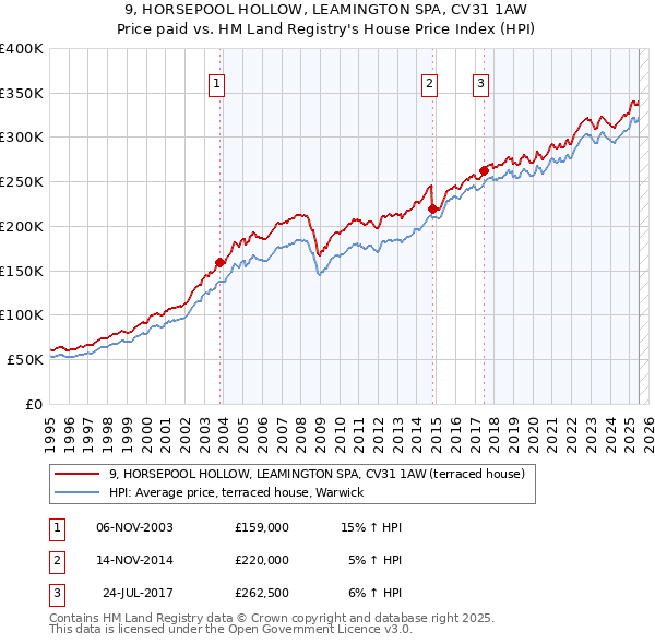 9, HORSEPOOL HOLLOW, LEAMINGTON SPA, CV31 1AW: Price paid vs HM Land Registry's House Price Index