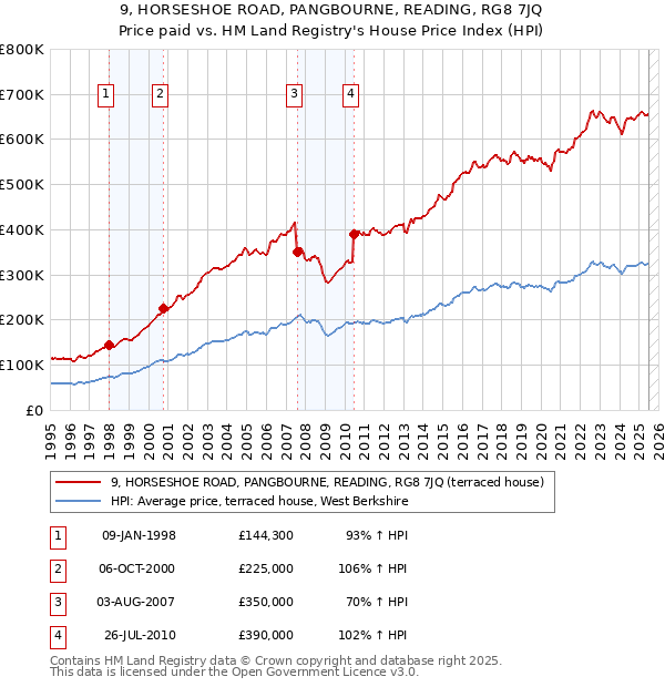 9, HORSESHOE ROAD, PANGBOURNE, READING, RG8 7JQ: Price paid vs HM Land Registry's House Price Index