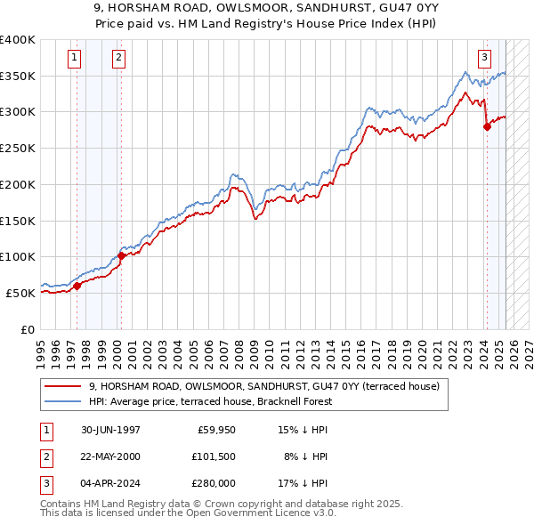 9, HORSHAM ROAD, OWLSMOOR, SANDHURST, GU47 0YY: Price paid vs HM Land Registry's House Price Index