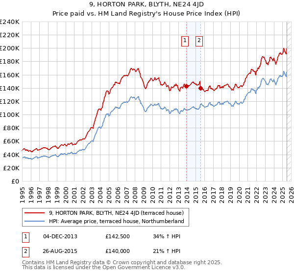 9, HORTON PARK, BLYTH, NE24 4JD: Price paid vs HM Land Registry's House Price Index