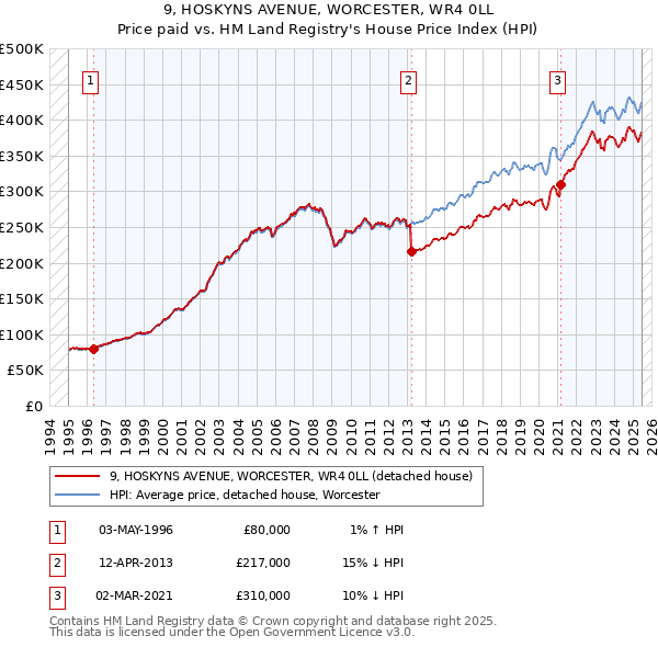9, HOSKYNS AVENUE, WORCESTER, WR4 0LL: Price paid vs HM Land Registry's House Price Index