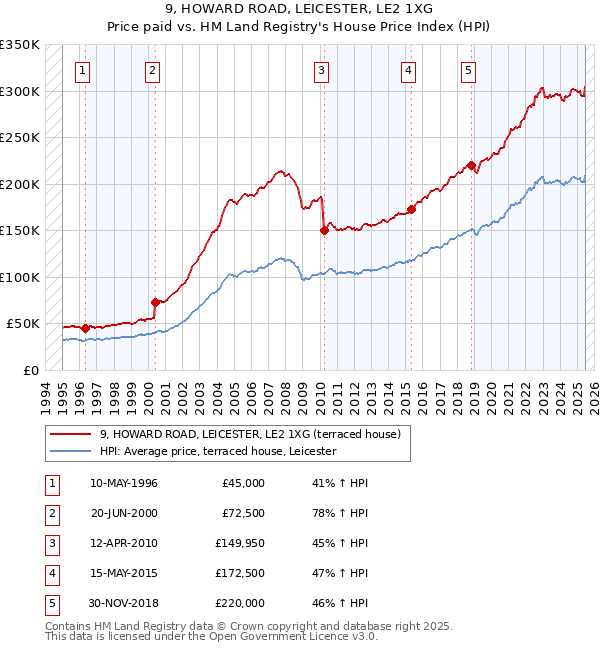 9, HOWARD ROAD, LEICESTER, LE2 1XG: Price paid vs HM Land Registry's House Price Index