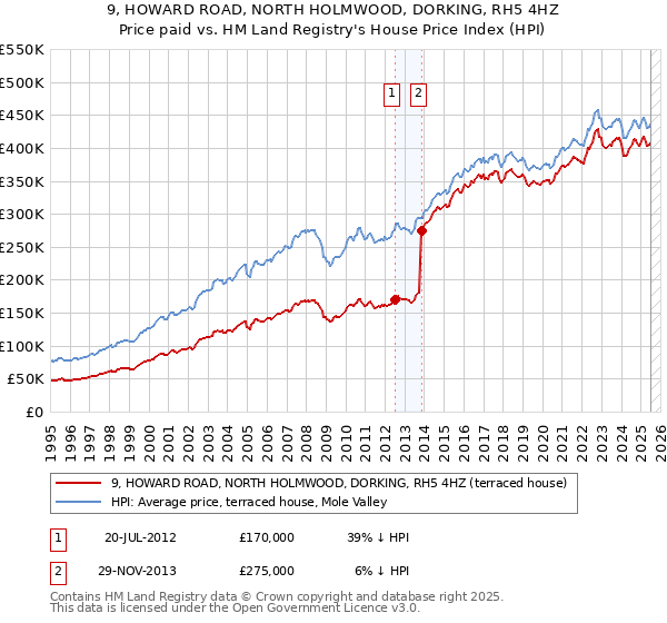 9, HOWARD ROAD, NORTH HOLMWOOD, DORKING, RH5 4HZ: Price paid vs HM Land Registry's House Price Index