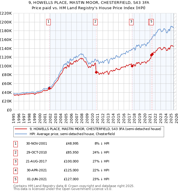 9, HOWELLS PLACE, MASTIN MOOR, CHESTERFIELD, S43 3FA: Price paid vs HM Land Registry's House Price Index