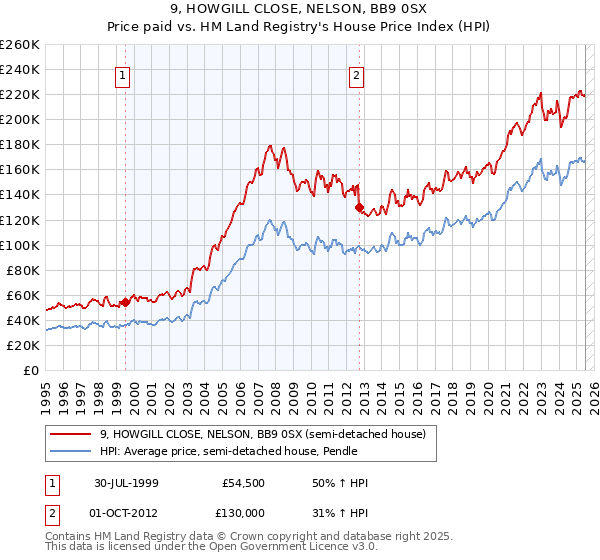9, HOWGILL CLOSE, NELSON, BB9 0SX: Price paid vs HM Land Registry's House Price Index