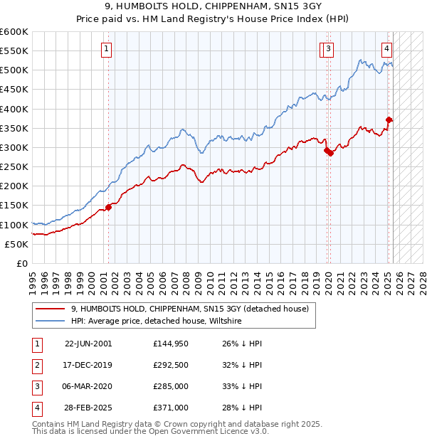 9, HUMBOLTS HOLD, CHIPPENHAM, SN15 3GY: Price paid vs HM Land Registry's House Price Index