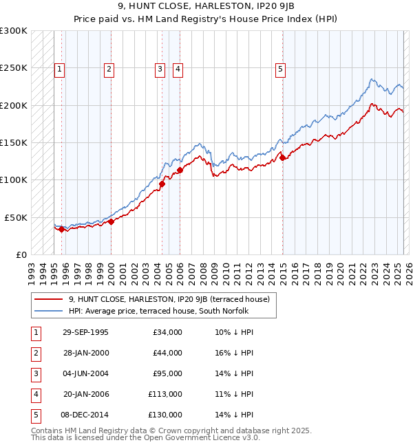 9, HUNT CLOSE, HARLESTON, IP20 9JB: Price paid vs HM Land Registry's House Price Index