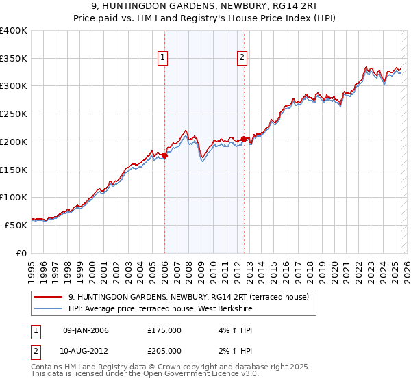 9, HUNTINGDON GARDENS, NEWBURY, RG14 2RT: Price paid vs HM Land Registry's House Price Index