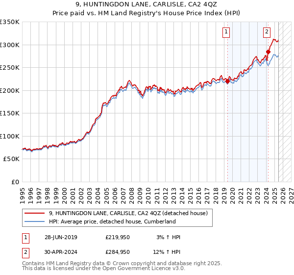 9, HUNTINGDON LANE, CARLISLE, CA2 4QZ: Price paid vs HM Land Registry's House Price Index