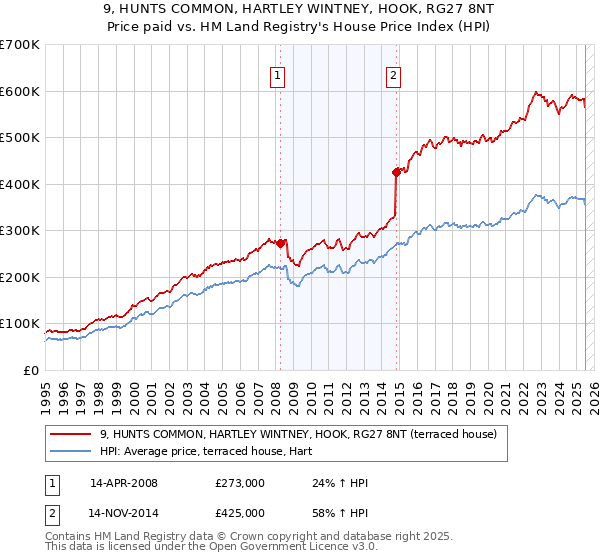 9, HUNTS COMMON, HARTLEY WINTNEY, HOOK, RG27 8NT: Price paid vs HM Land Registry's House Price Index