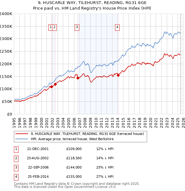 9, HUSCARLE WAY, TILEHURST, READING, RG31 6GE: Price paid vs HM Land Registry's House Price Index