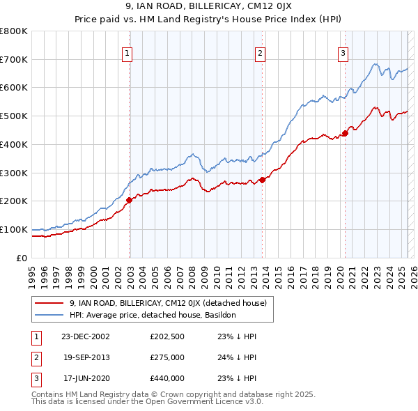 9, IAN ROAD, BILLERICAY, CM12 0JX: Price paid vs HM Land Registry's House Price Index