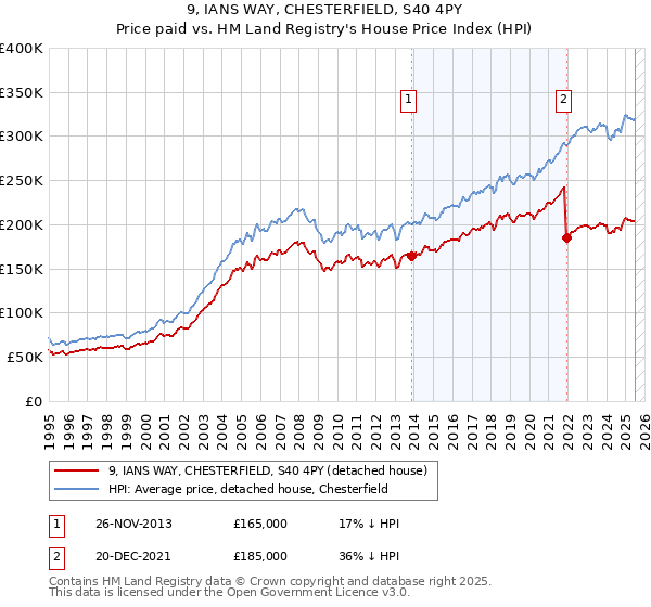 9, IANS WAY, CHESTERFIELD, S40 4PY: Price paid vs HM Land Registry's House Price Index