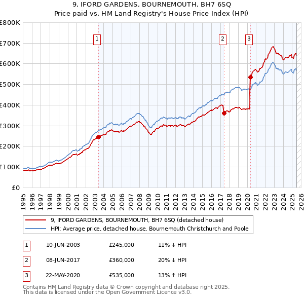 9, IFORD GARDENS, BOURNEMOUTH, BH7 6SQ: Price paid vs HM Land Registry's House Price Index