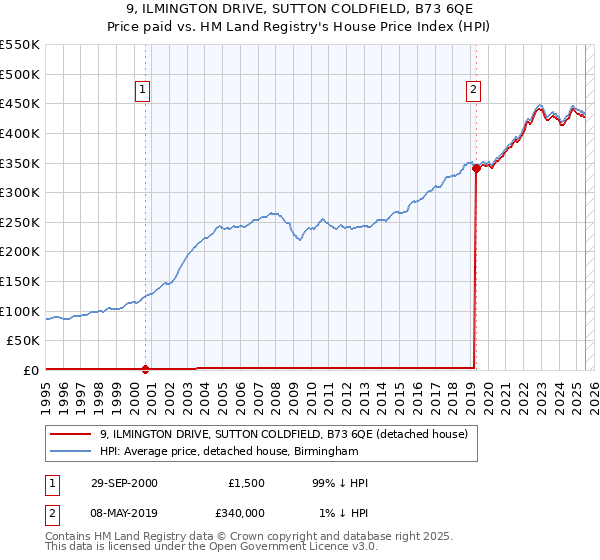 9, ILMINGTON DRIVE, SUTTON COLDFIELD, B73 6QE: Price paid vs HM Land Registry's House Price Index