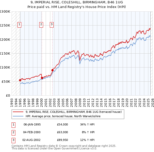 9, IMPERIAL RISE, COLESHILL, BIRMINGHAM, B46 1UG: Price paid vs HM Land Registry's House Price Index
