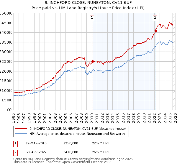 9, INCHFORD CLOSE, NUNEATON, CV11 6UF: Price paid vs HM Land Registry's House Price Index