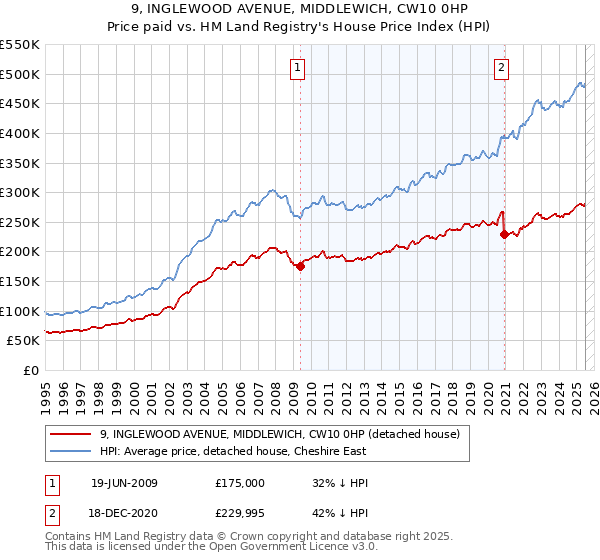 9, INGLEWOOD AVENUE, MIDDLEWICH, CW10 0HP: Price paid vs HM Land Registry's House Price Index