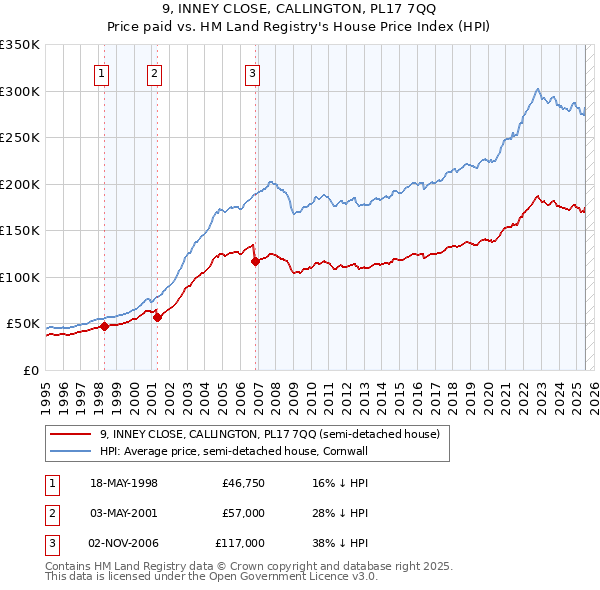 9, INNEY CLOSE, CALLINGTON, PL17 7QQ: Price paid vs HM Land Registry's House Price Index