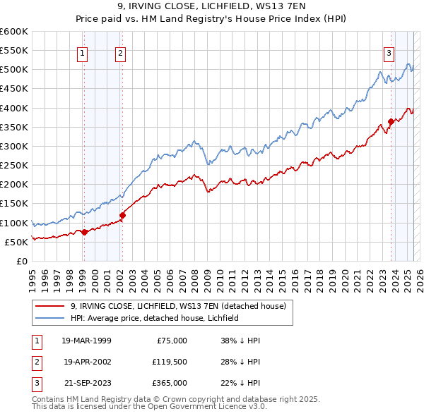 9, IRVING CLOSE, LICHFIELD, WS13 7EN: Price paid vs HM Land Registry's House Price Index