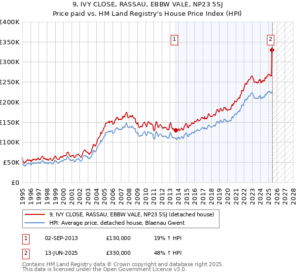 9, IVY CLOSE, RASSAU, EBBW VALE, NP23 5SJ: Price paid vs HM Land Registry's House Price Index