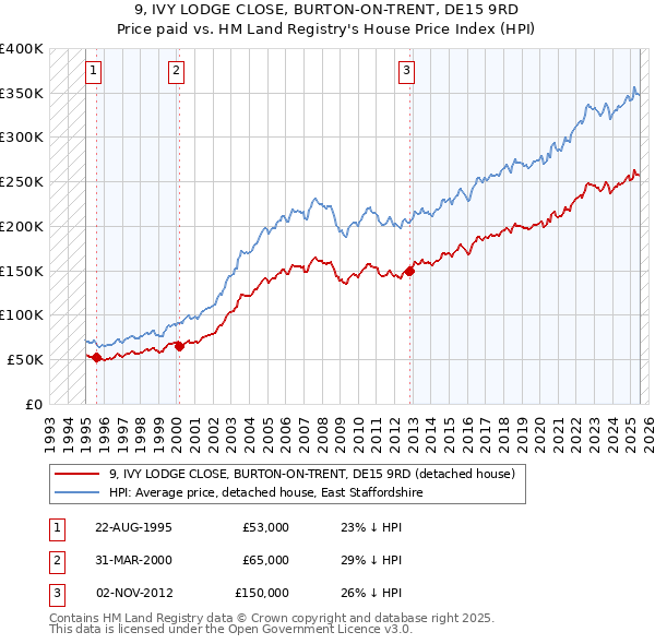 9, IVY LODGE CLOSE, BURTON-ON-TRENT, DE15 9RD: Price paid vs HM Land Registry's House Price Index