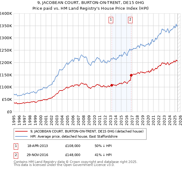 9, JACOBEAN COURT, BURTON-ON-TRENT, DE15 0HG: Price paid vs HM Land Registry's House Price Index
