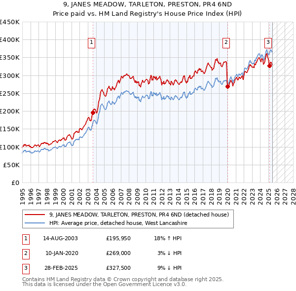 9, JANES MEADOW, TARLETON, PRESTON, PR4 6ND: Price paid vs HM Land Registry's House Price Index