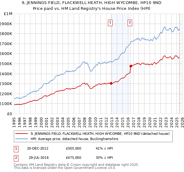 9, JENNINGS FIELD, FLACKWELL HEATH, HIGH WYCOMBE, HP10 9ND: Price paid vs HM Land Registry's House Price Index