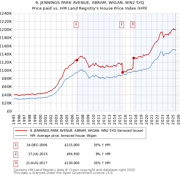 9, JENNINGS PARK AVENUE, ABRAM, WIGAN, WN2 5YQ: Price paid vs HM Land Registry's House Price Index