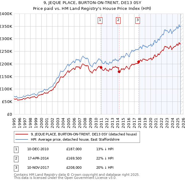 9, JEQUE PLACE, BURTON-ON-TRENT, DE13 0SY: Price paid vs HM Land Registry's House Price Index
