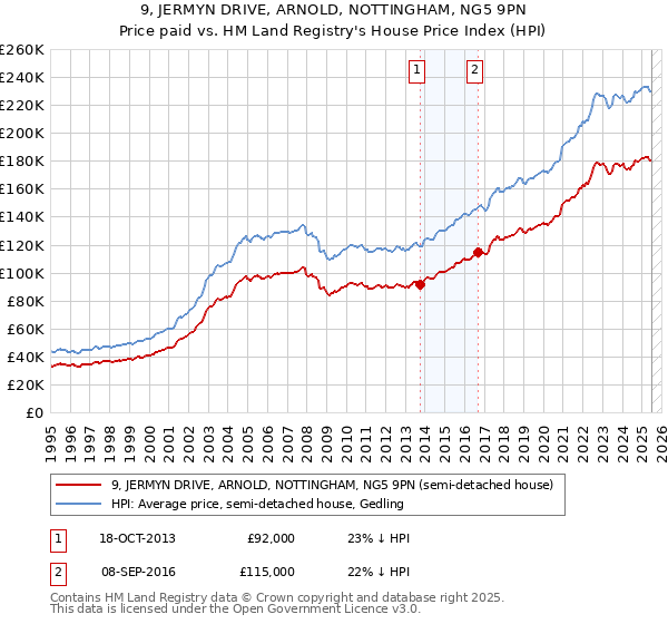 9, JERMYN DRIVE, ARNOLD, NOTTINGHAM, NG5 9PN: Price paid vs HM Land Registry's House Price Index