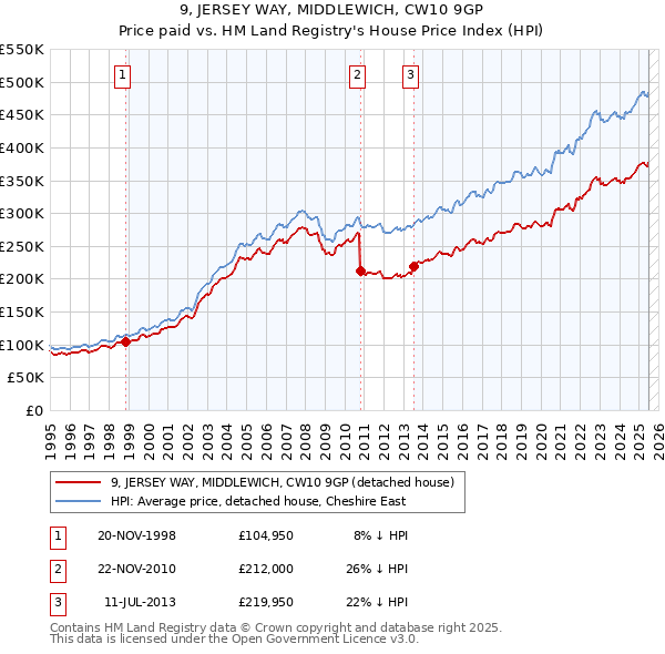 9, JERSEY WAY, MIDDLEWICH, CW10 9GP: Price paid vs HM Land Registry's House Price Index