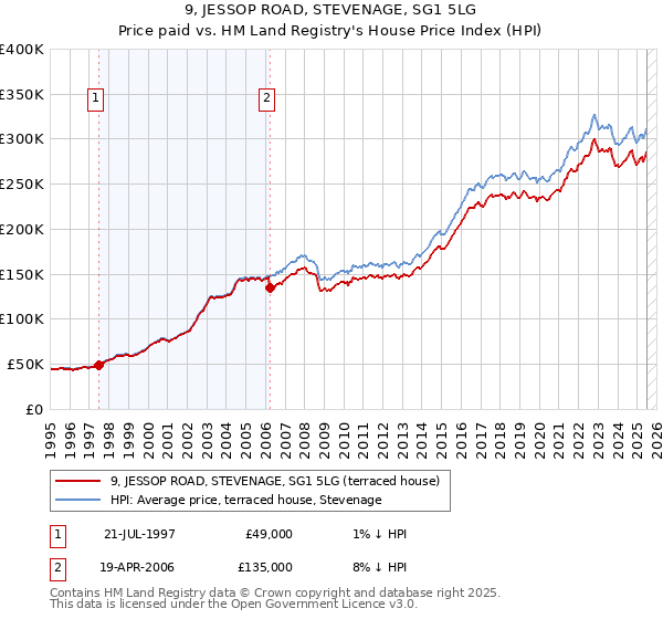 9, JESSOP ROAD, STEVENAGE, SG1 5LG: Price paid vs HM Land Registry's House Price Index