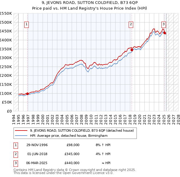 9, JEVONS ROAD, SUTTON COLDFIELD, B73 6QP: Price paid vs HM Land Registry's House Price Index
