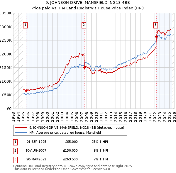 9, JOHNSON DRIVE, MANSFIELD, NG18 4BB: Price paid vs HM Land Registry's House Price Index