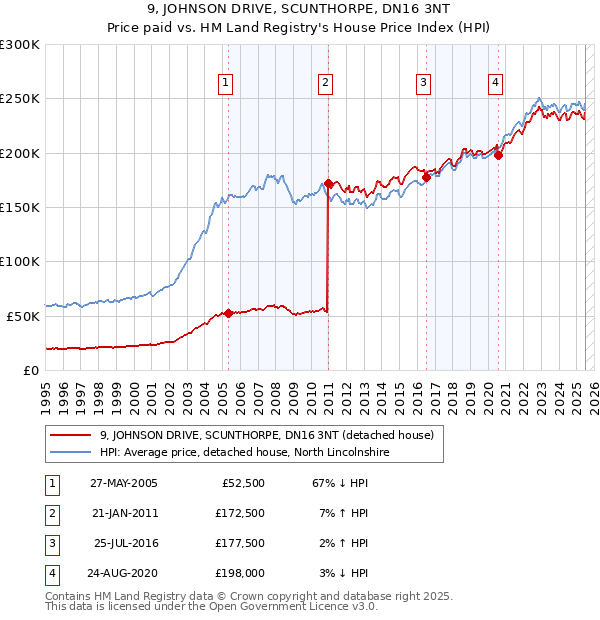 9, JOHNSON DRIVE, SCUNTHORPE, DN16 3NT: Price paid vs HM Land Registry's House Price Index